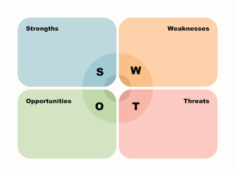 Mô hình SWOT trong marketing