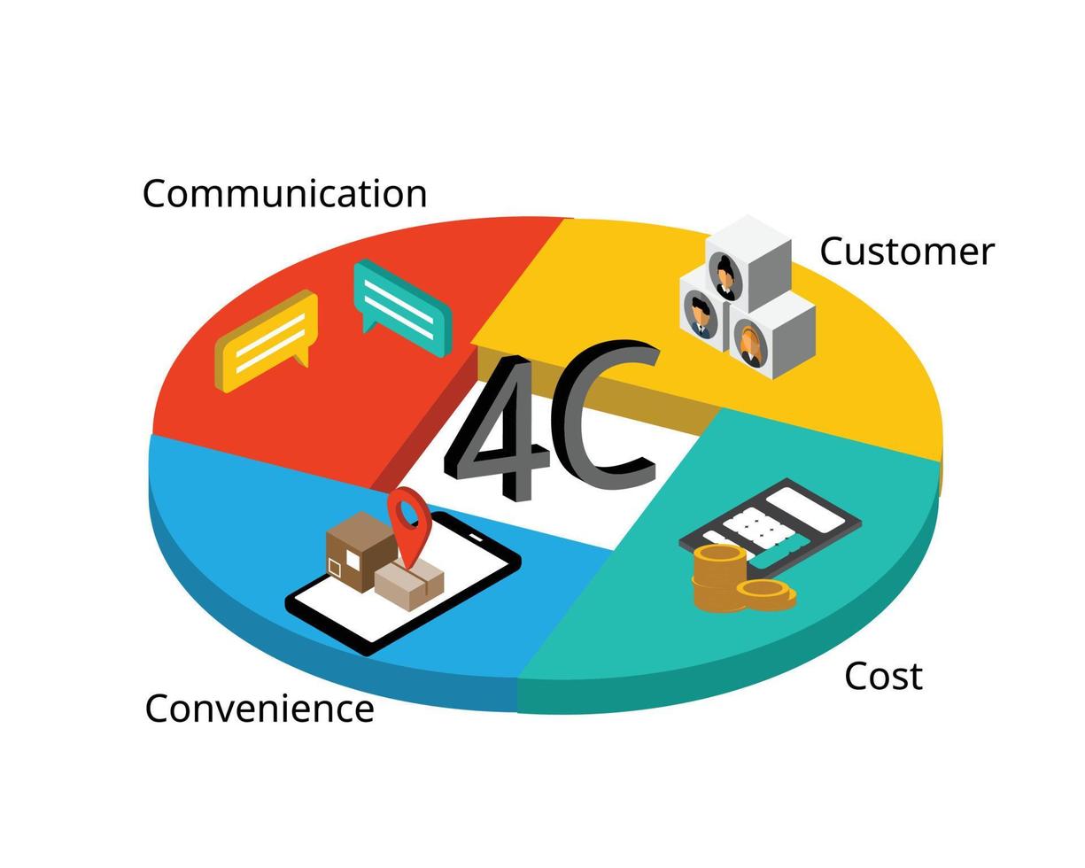 4c marketing