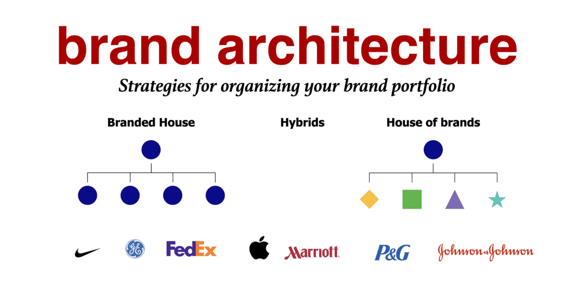 Khái niệm kiến trúc thương hiệu (Brand Architecture)