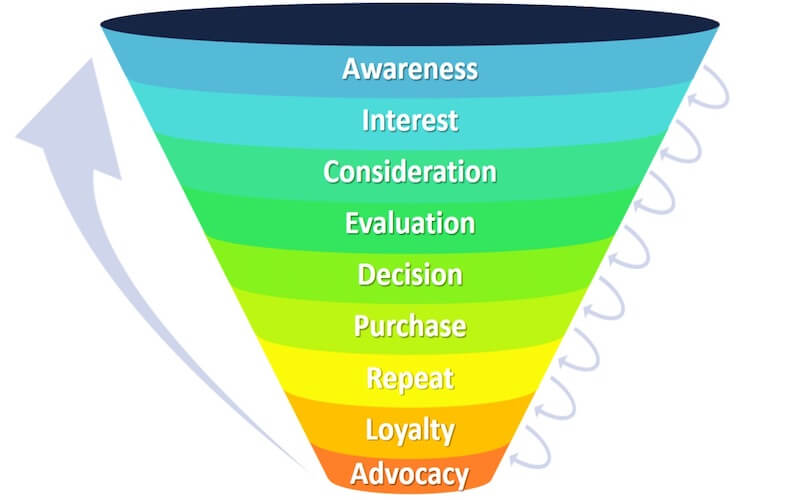  Phễu marketing là mô hình mô phỏng hành trình khách hàng từ nhận biết đến trở thành người mua trung thành