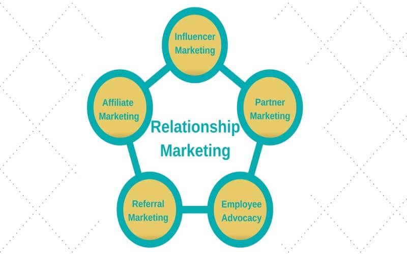 Marketing quan hệ