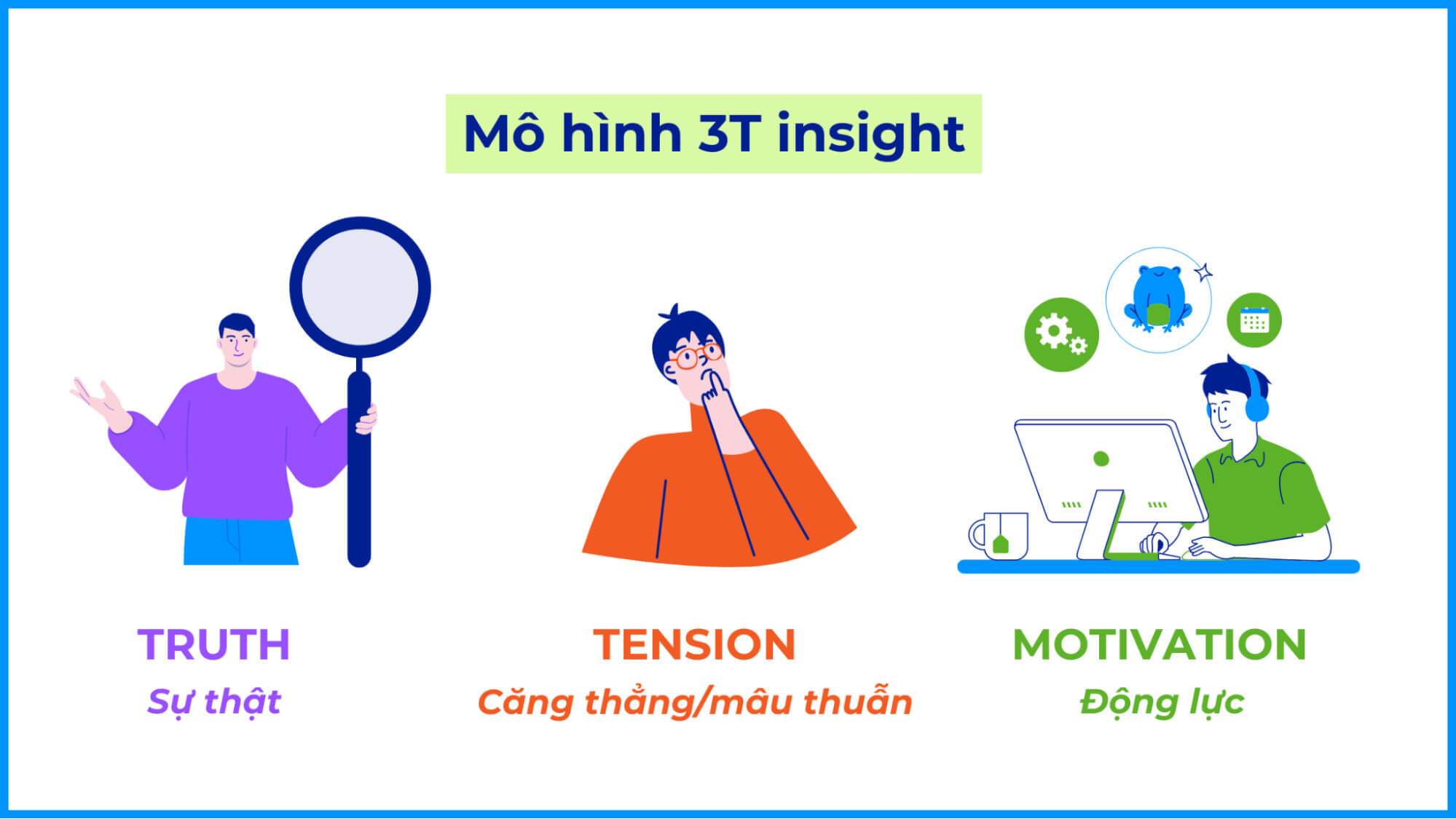  Mô hình 3T insight trong nghiên cứu khách hàng