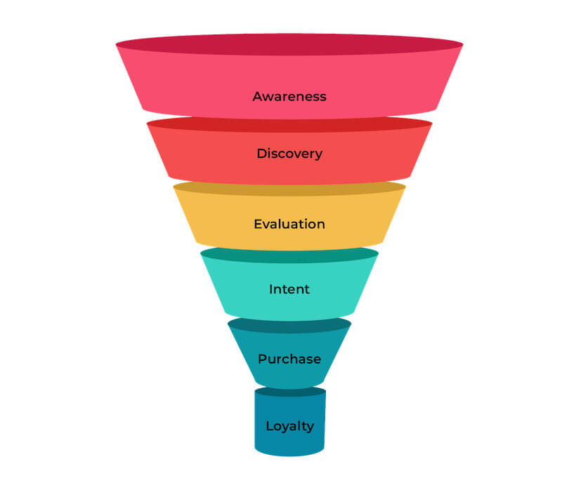 Chia nhỏ phễu bán hàng để xây dựng chiến lược marketing