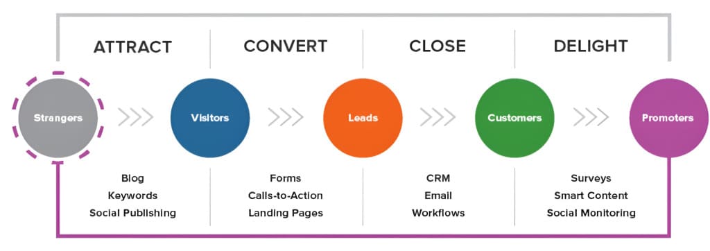 Lead Generation chiến lược thu hút khách hàng tiềm năng