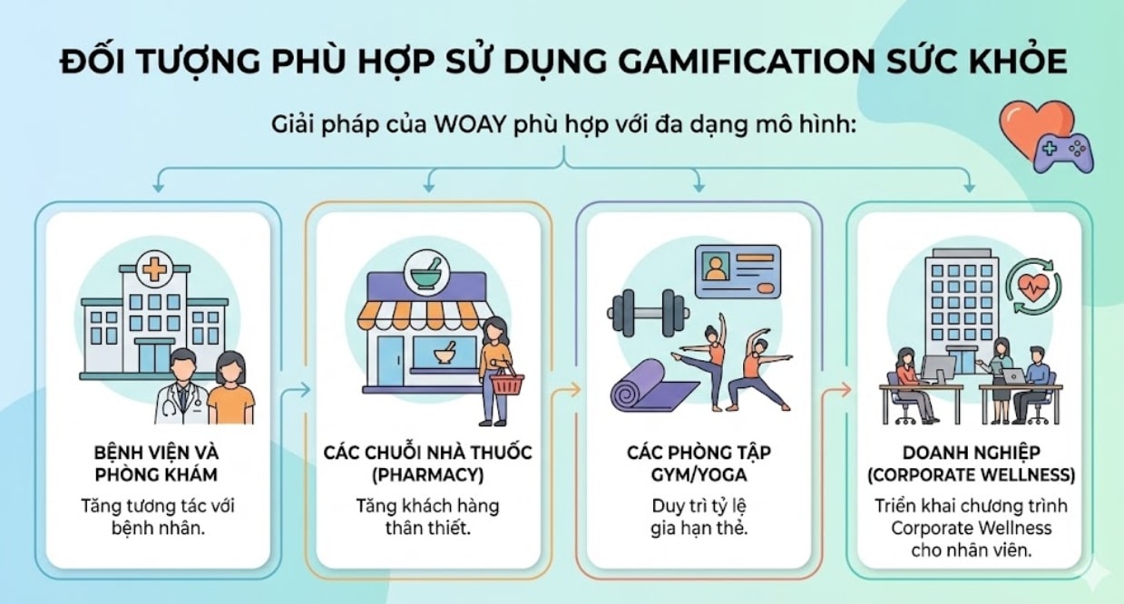Gamification Sức khỏe