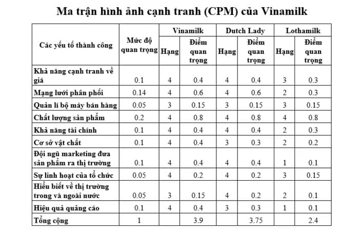 M&ocirc; h&igrave;nh ma trận h&igrave;nh ảnh cạnh tranh của Vinamilk