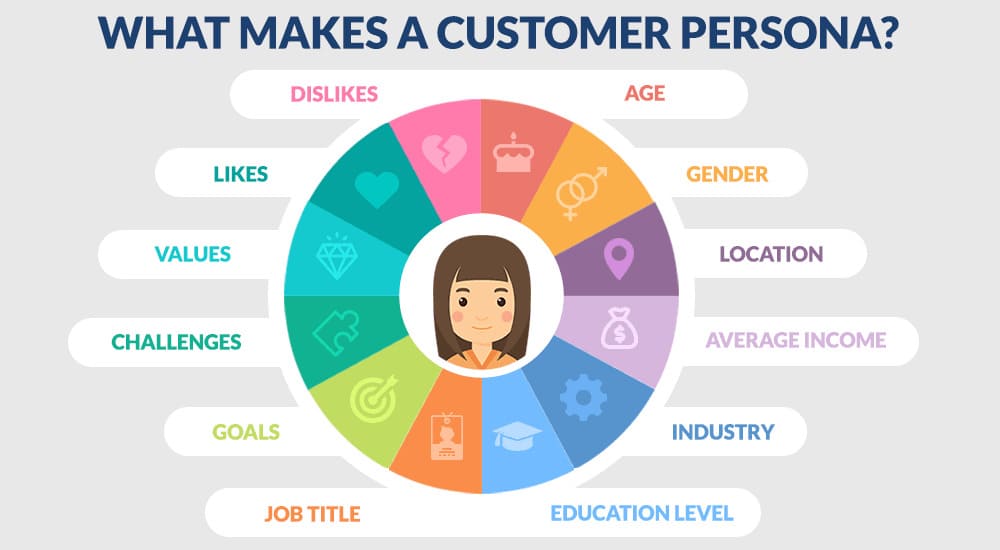 Chân dung khách hàng là bước đầu tiên trong việc triển khai chiến lược cross-channel