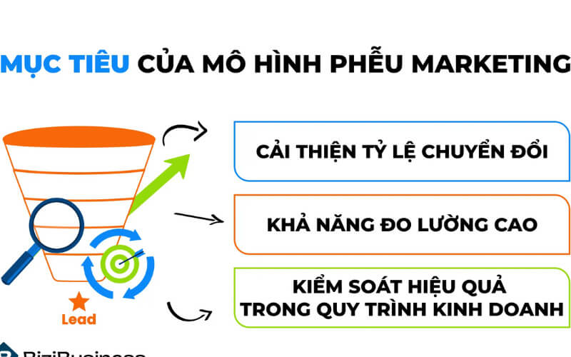    Tỷ lệ chuyển đổi tác động trực tiếp đến hiệu quả của chiến dịch marketing/bán hàng. 