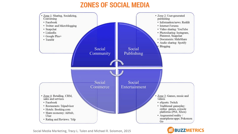 Bốn thành phần chính của Social Media