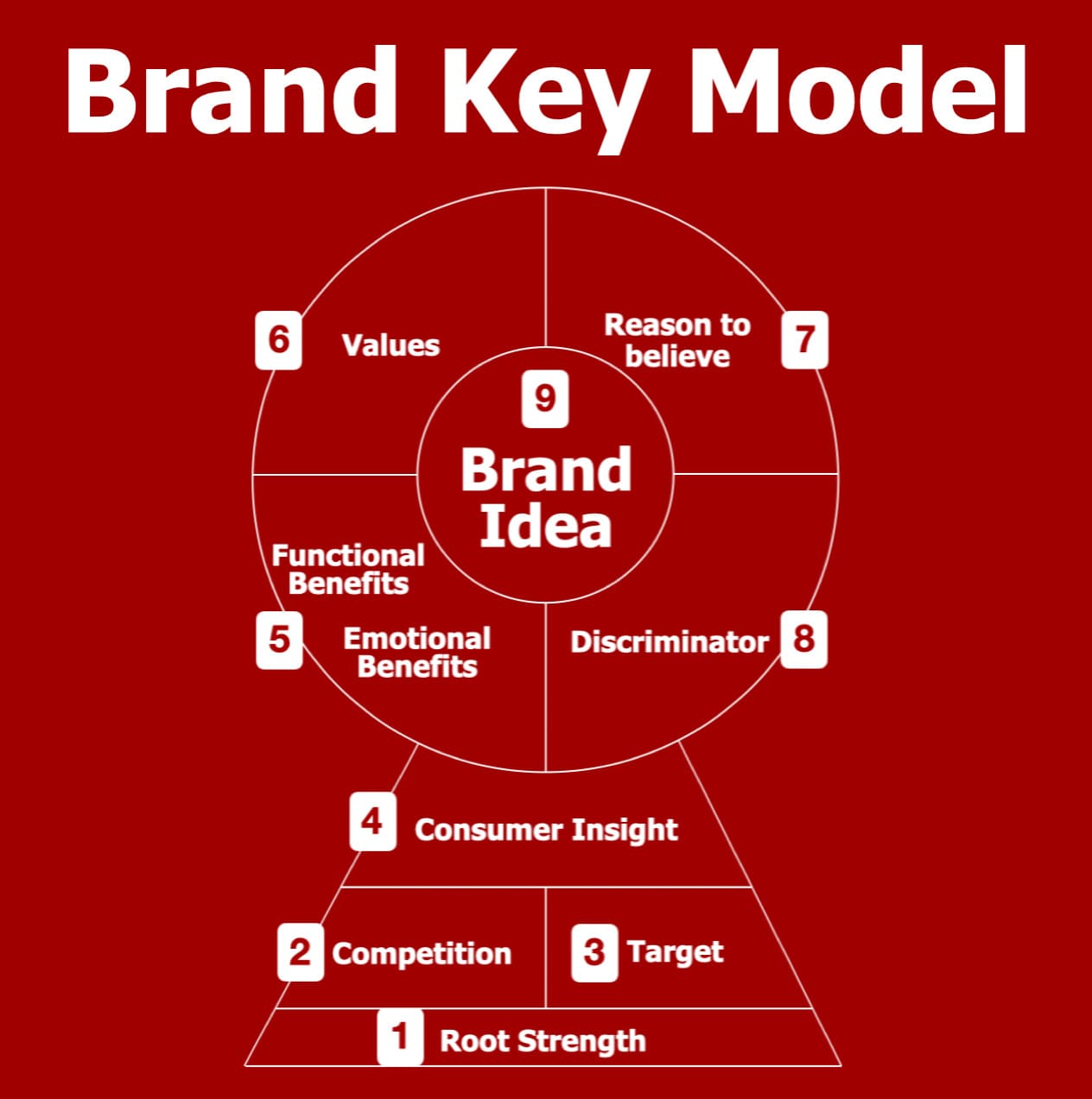 Brand key là gì? Phân tích 9 yếu tố tạo nên chìa khóa thương hiệu thành ...