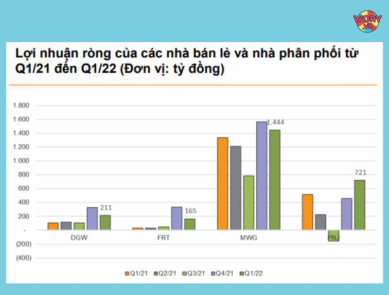 bieu-do-so-sanh-loi-nhuan-nganh-ban-le-va-phan-phoi-quy-1-nam-2022-va-quy-1-nam-2021