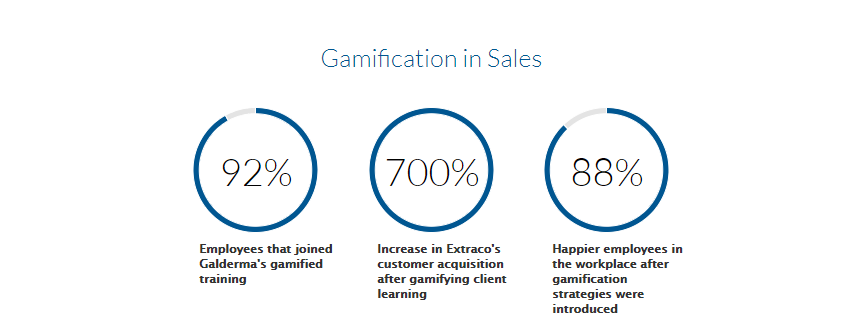 Extraco Bank đạt 700% tỉ lệ hút khách hàng nhờ Gamification