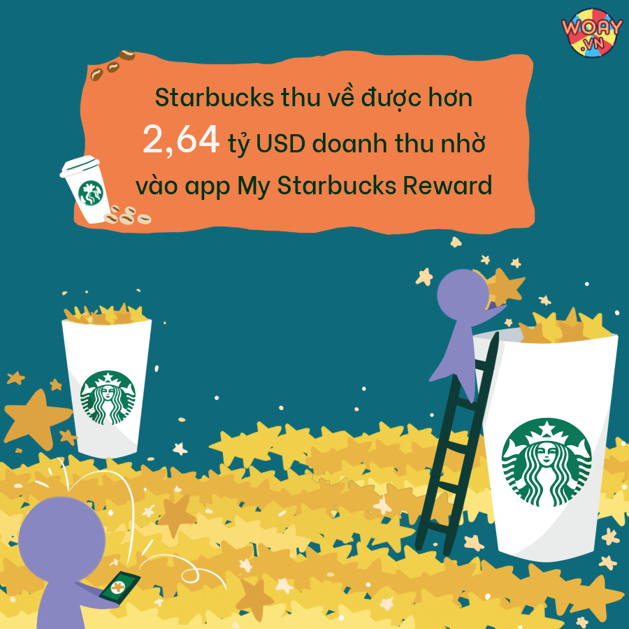 Starbucks gom về 2.64 tỉ USD doanh thu với gamification